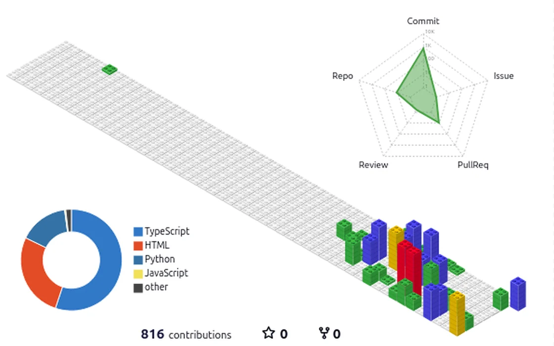 3D isometric GitHub contribution graph with a language donut chart and an activity radar