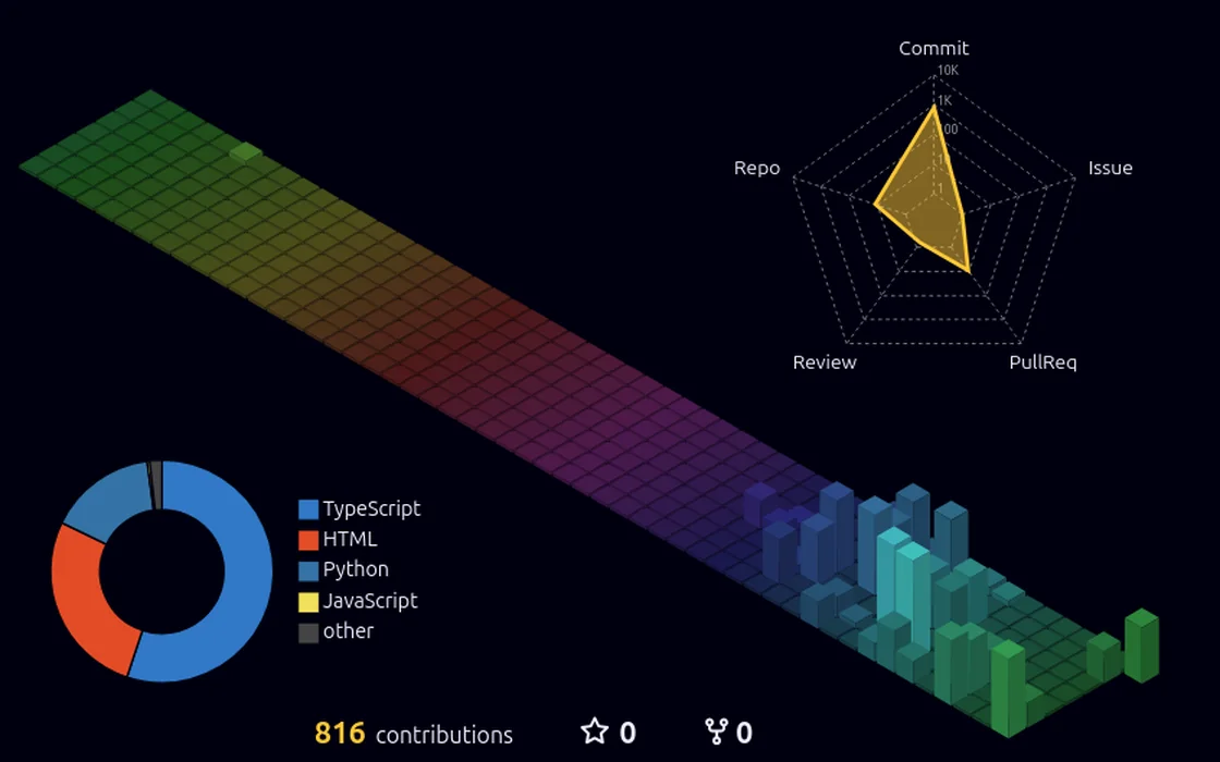 3D isometric GitHub contribution graph with a language donut chart and an activity radar